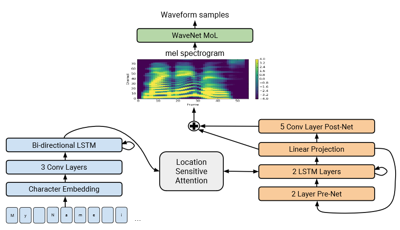 Google’s Tacotron 2 simplifies the process of teaching an AI to speak