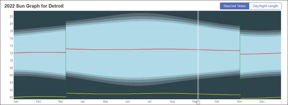 A sun graph showing the earliest and latest sunrises and sunsets over the course of a year in Detroit, Michigan.